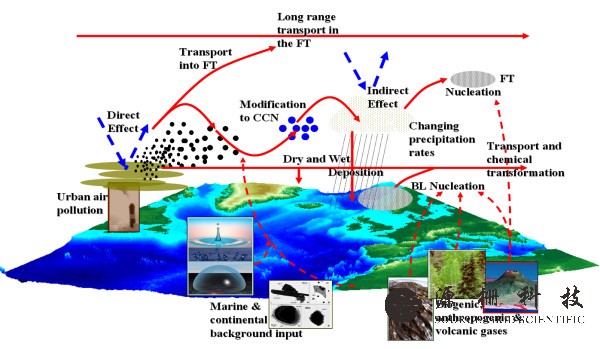 全面的专业的大气科学研究知识梳理