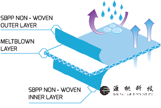 根据 EN14325：2004 的织物物理测试方法