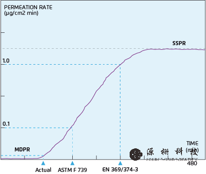 permeation-table.png